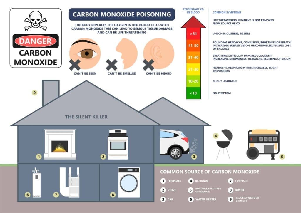 Best Ways To Prevent Carbon Monoxide Poisoning During A Power Outage