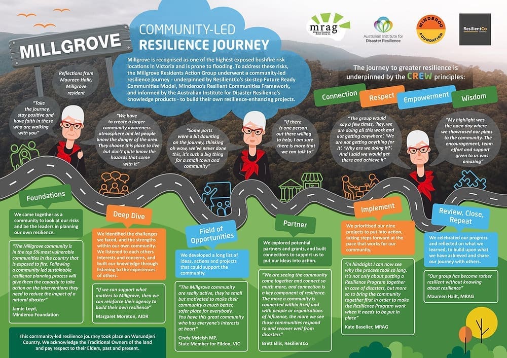 Community-led Initiatives For Disaster Resilience