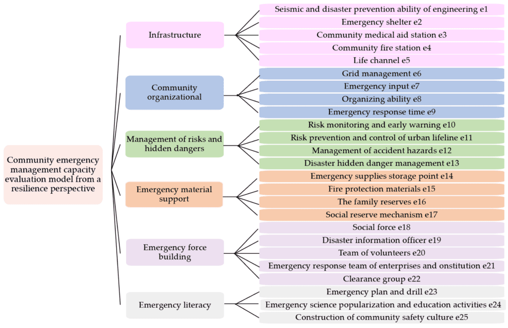 Key Elements Of A Community Emergency Response Team