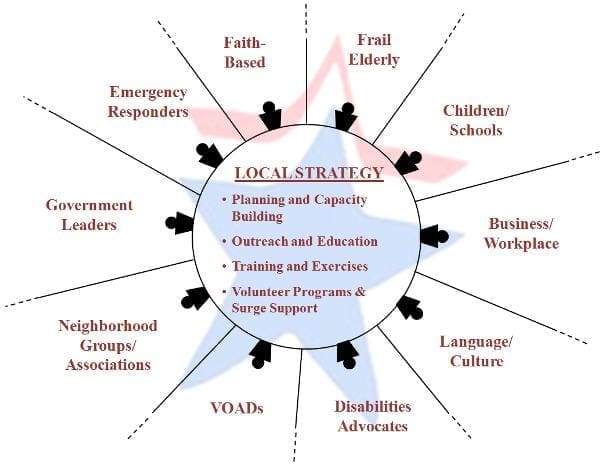 Key Elements Of A Community Emergency Response Team