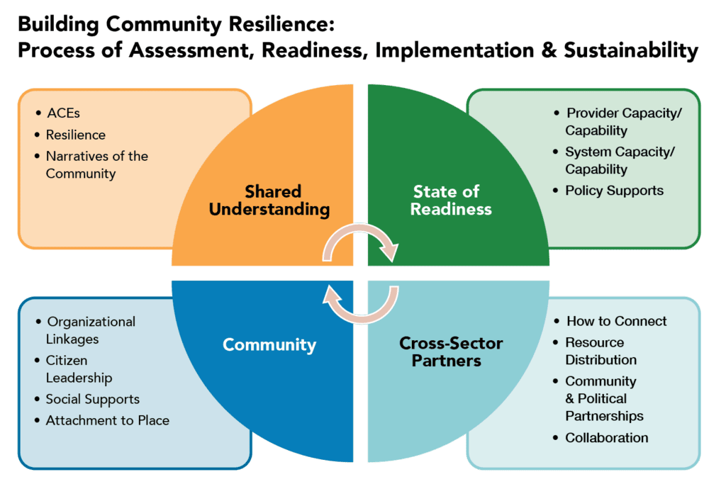 Key Steps To Building A Resilient Community