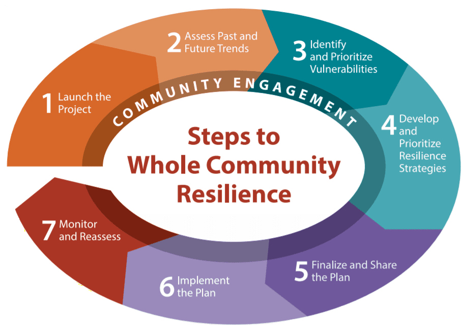Key Steps To Building A Resilient Community