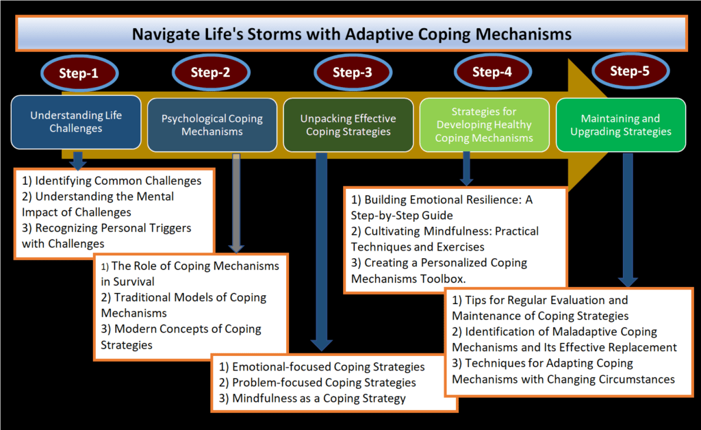 Building Resilience: Developing Adaptive Coping Mechanisms