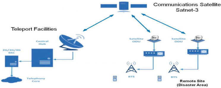 Communication Techniques For Navigating Through A Disaster Area