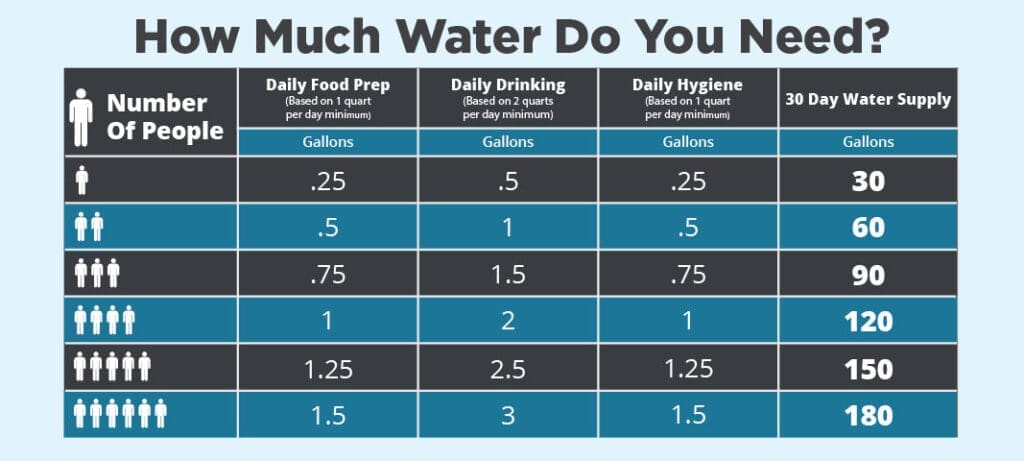 How To Calculate Your Food And Water Needs For A Disaster