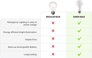 Most Popular Types Of Emergency Lighting For Power Outages