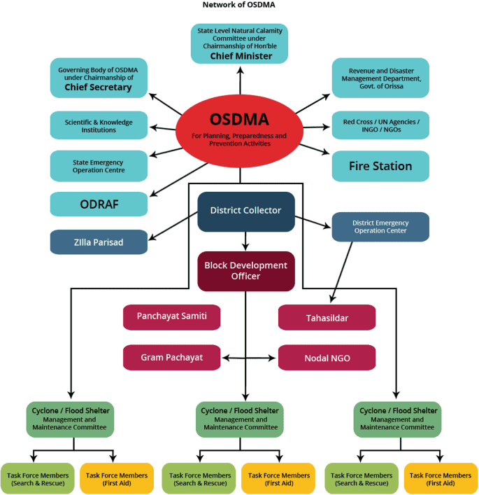 Strengthening Relationships With Local Government Agencies For Disaster Support