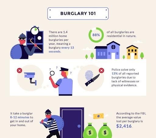 Most Popular Methods For Securing Your Home Against Intruders